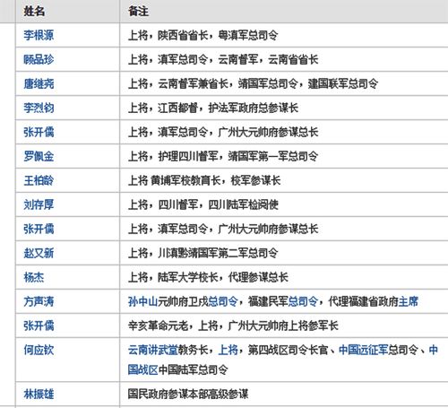 云南陆军讲武堂历届优秀毕业生名单:其中,在陆军讲武堂毕业的学员中