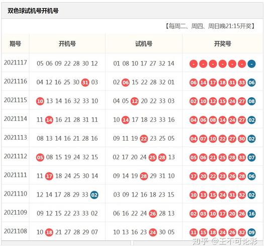 双色球117期:上期红胆中31,红杀3码,蓝杀5码正确