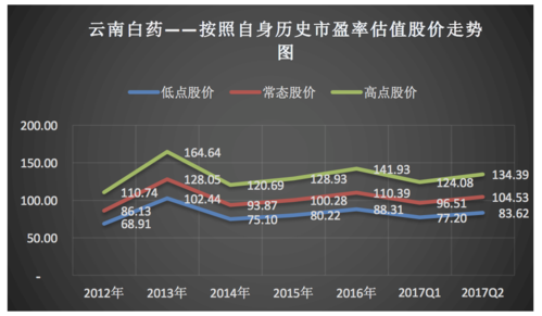 云南白药股票