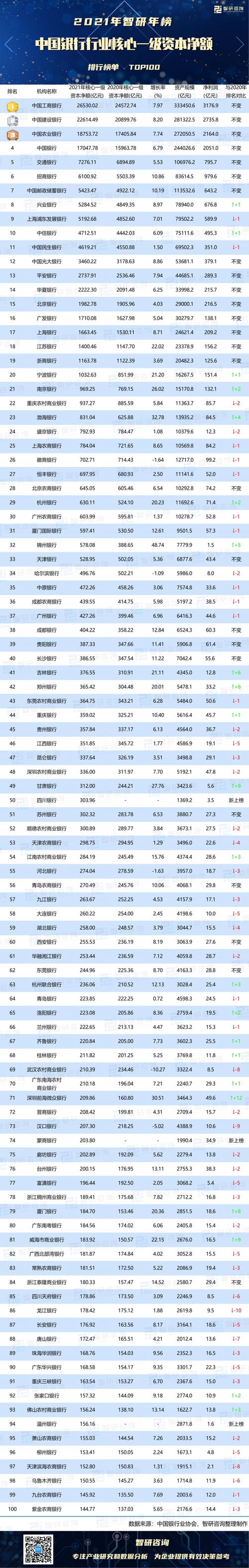 2021年中国银行行业核心一级资本净额排行榜:中国工商