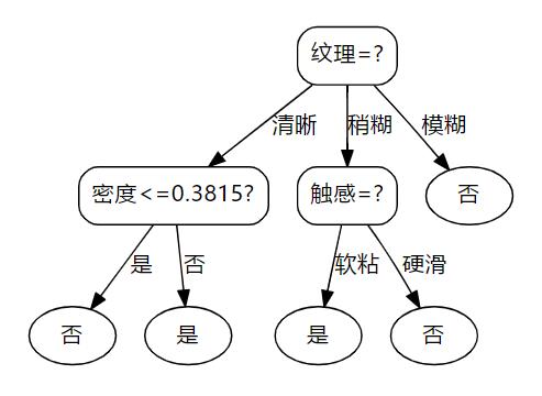 以下是处理数据,生成决策树,训练集验证,画出决策树结构的代码