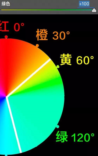 色环中绿色以及周边色相,就全部往青色色相偏移.