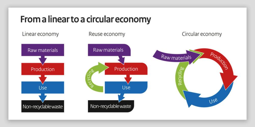 circular economy to save the planet