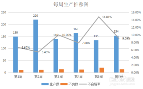 怎样制作生产周报推移图