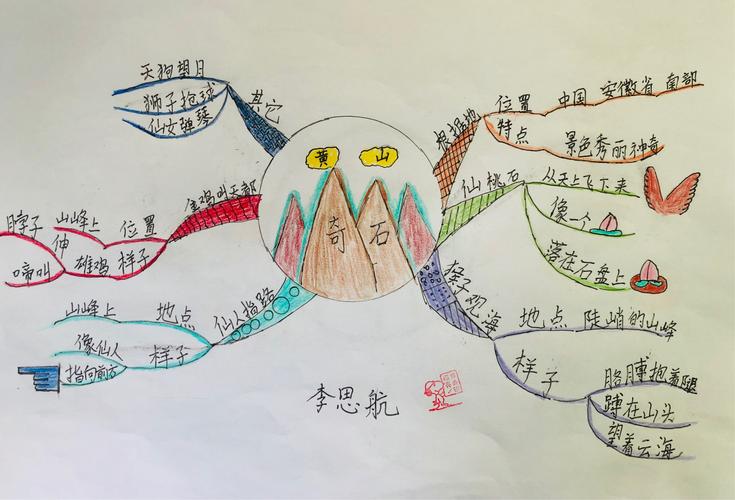 其它 《黄山奇石》(第一篇课文导图) 写美篇 第一篇课文的思维导图