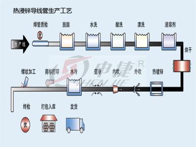 热镀锌(热浸锌)导线管生产工艺,镀锌穿线管 规格齐全