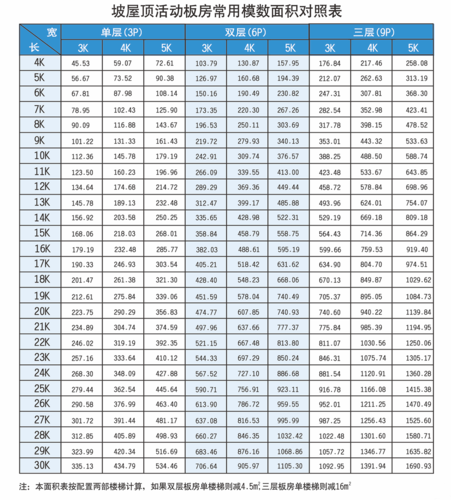 标准坡顶活动板房的面积对照表如下