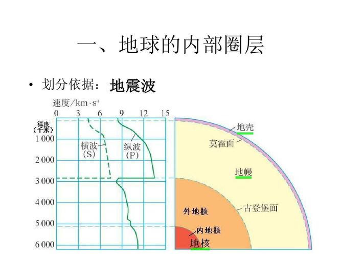 高中教学很不错课件 一,地球的内部圈层   划分依据: 地震波