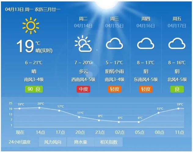 葫芦岛天气预报