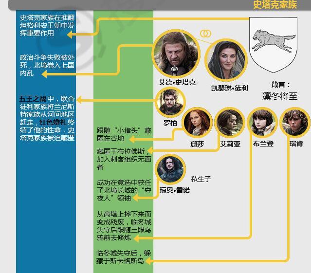一图看清!《权力的游戏》错综复杂的人物关系