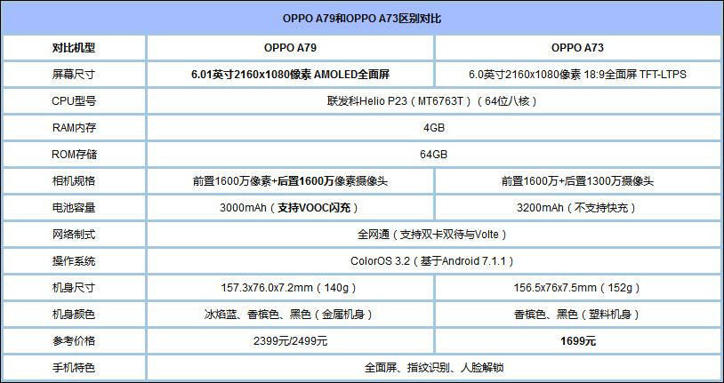 首先,通过oppo a79和a73两款手机的参数配置对比,来直接了解一下它们