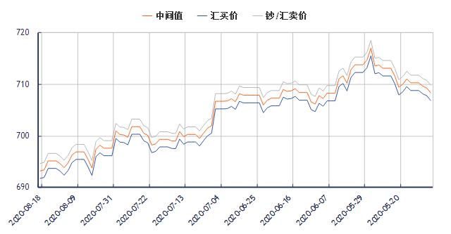 今日美元对人民币汇率走势图(2020年8月18日)
