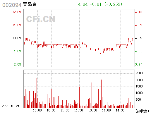 青岛金王(002094)_股票行情,行情首页_中财网