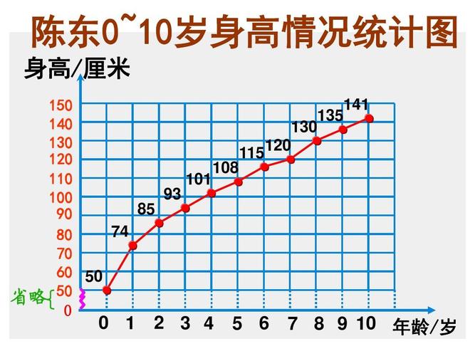 《折线统计图》ppt课件1  陈东0~10岁身高情况统计图 身高/厘米 141