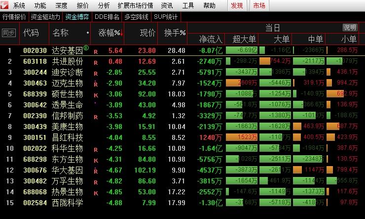 核酸检测概念15只股票唯一当日资金为正流入的,且流入