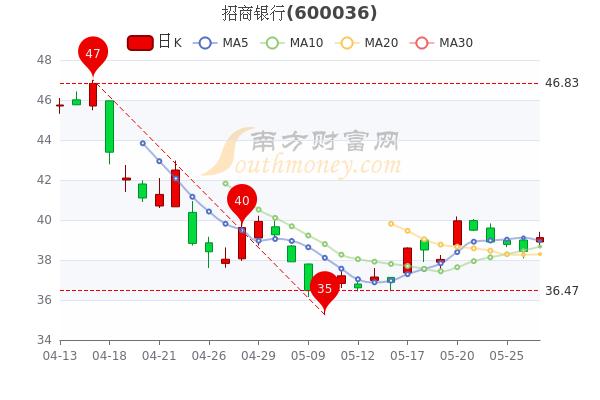 5月27日招商银行股票市盈率是多少