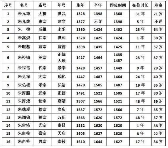 明朝历经十六帝十位皇帝没有活过四十岁原因在于明成祖朱棣