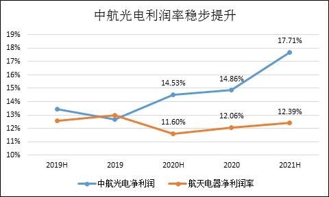 股票 上市公司 > 正文 中航光电今年上半年的毛利率为38.