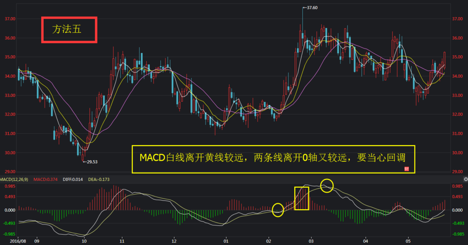 【方法五】如果行情走强,macd白线离开黄线较远,两条线离开0轴又较远
