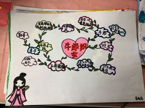 五(1)班《牛郎织女》思维导图