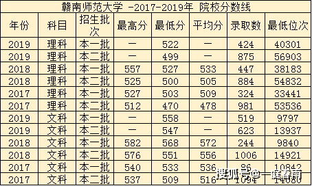赣南师范大学 -2017-2019年 院校分数线