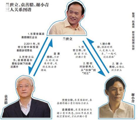 兰世立与谢小青,袁善腊关系图
