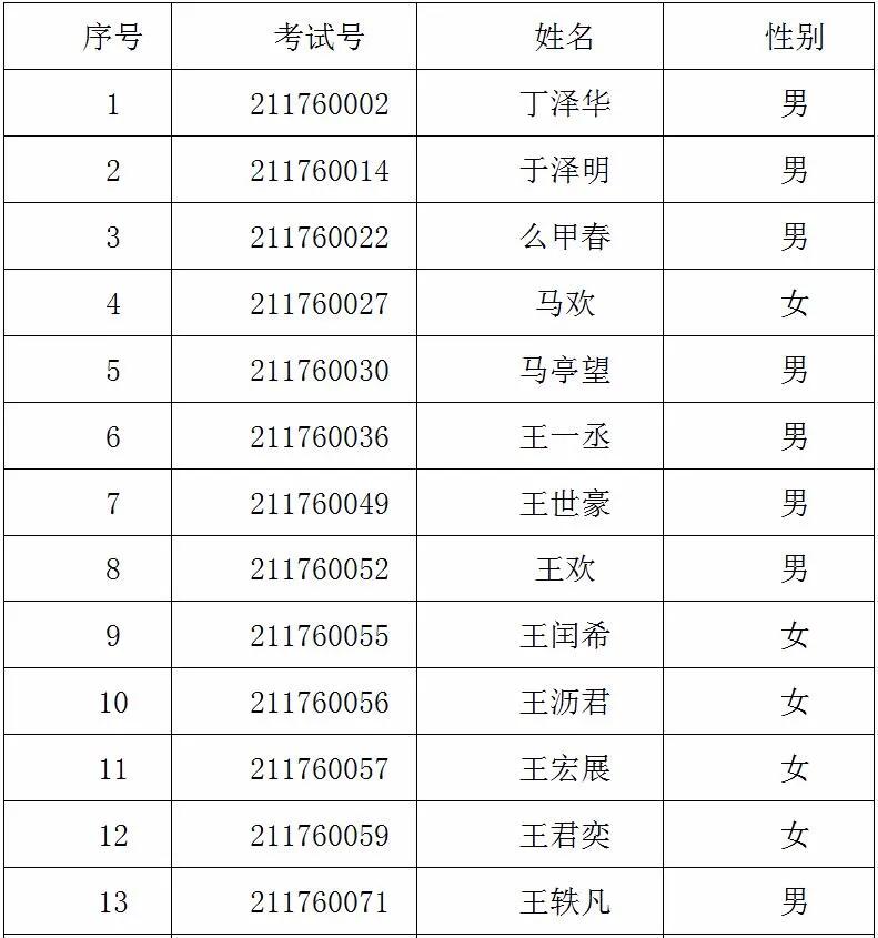 青岛第十七中学2021年自主招生资格名单公示