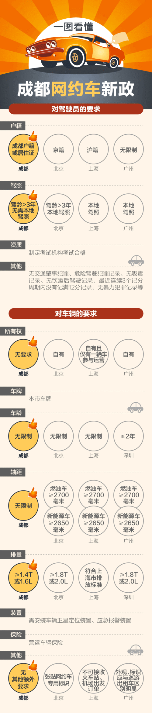 有居住证就可以开网约车?"漂"在这个城市的老司机们安心了