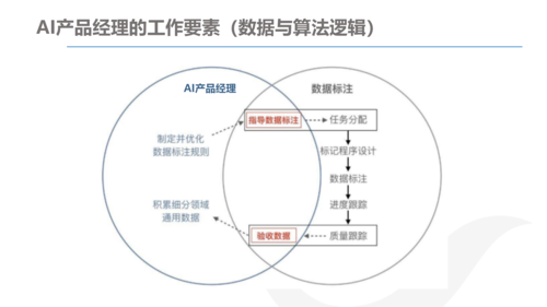 ai产品经理发展与规划附完整ppt