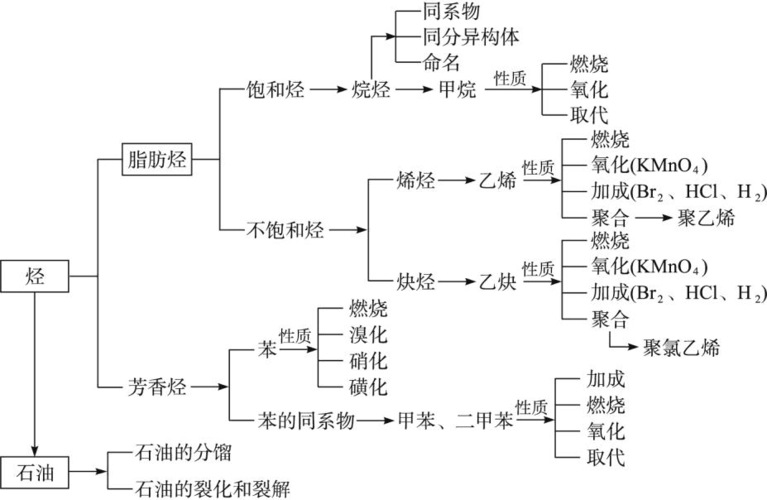 免费文档 所有分类 常见的烃知识点总结与重难点习题讲解答案  常见的