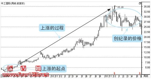 图8-2  中工国际(002051)2008年10月到2011年6月的周 k线走势