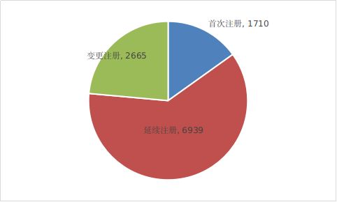 2021年度医疗器械注册工作报告发布