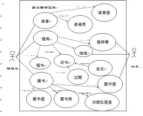 "图书管理系统"面向对象分析与设计
