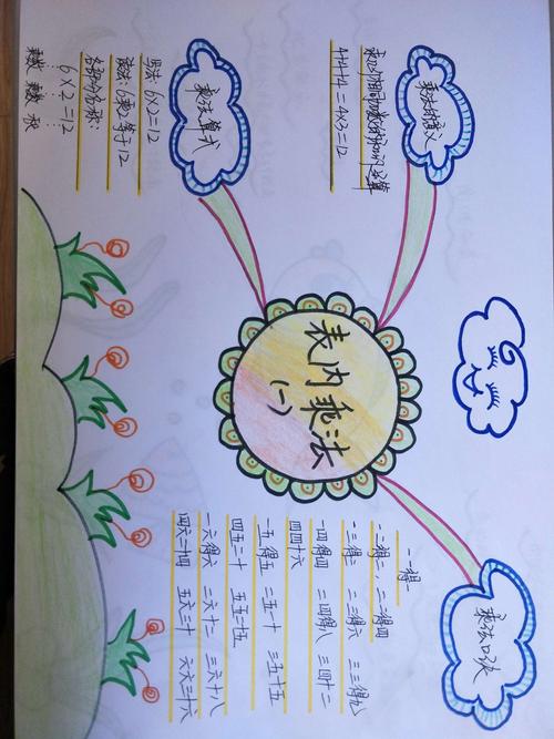 思维整合结构,导图蕴含知识 ——二年级数学组思维导图创作纪实