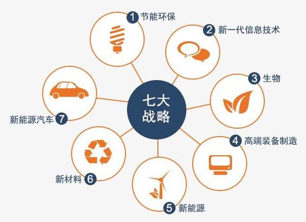 七大新兴产业