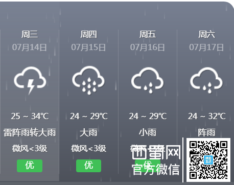 绵阳最新天气预报,14日雷阵雨转大雨,最高温度34℃,最低温度25℃ !
