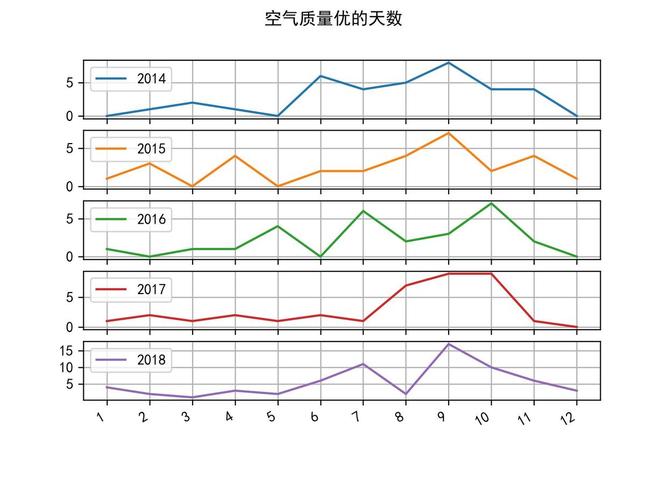 爬虫实战成都近五年的温度空气质量变化趋势