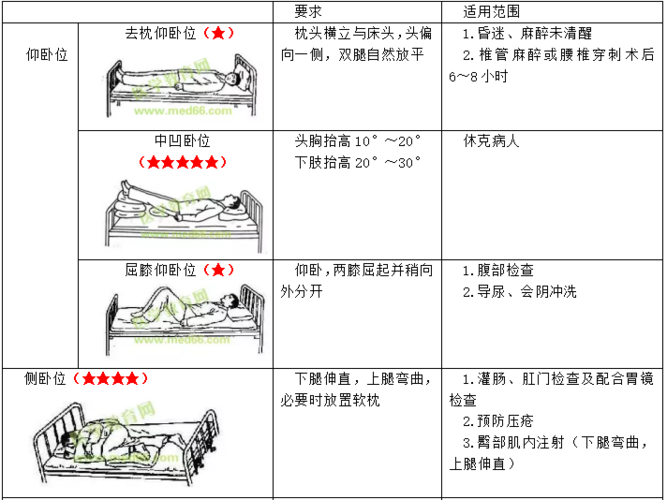 2022护理考研基础护理复习10常用卧位大全