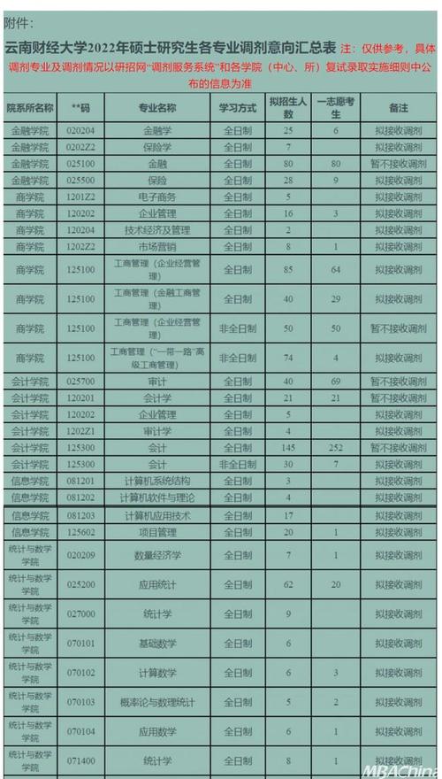 云南财经大学2022年mpacc接收调剂