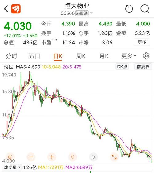 恒大系股票再次重挫,市值已蒸发近13000亿,恒大怎么了