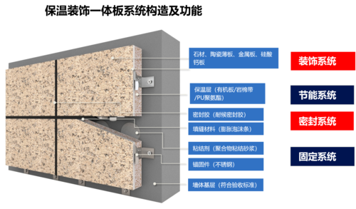 保温装饰一体板构造及功能