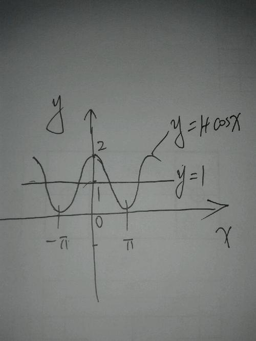 函数y=1 cosx,x属于【-派,派】与直线y=1有几个交点
