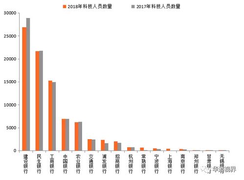 2017-2018年16家上市银行科技人员数量增减变化情况(单位:人)