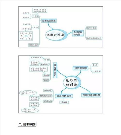 初中地理七年级上册地理思维导图知识点一目了然