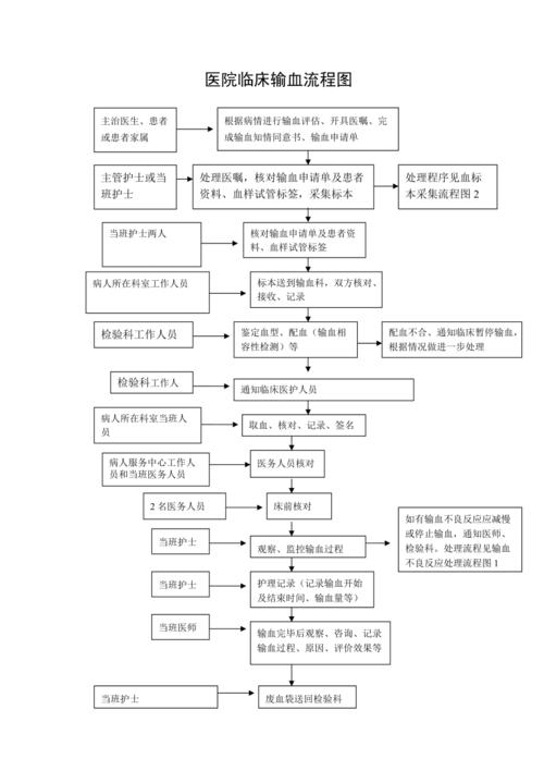 临床输血流程