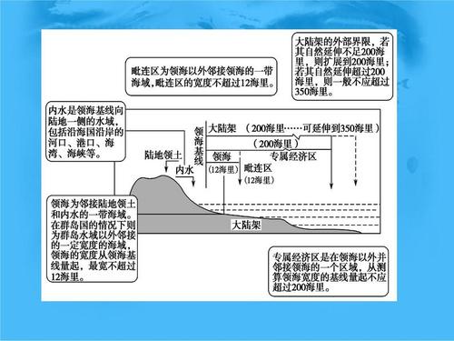 中图版选修2(2007版)第一节 国际海洋法示范课ppt课件