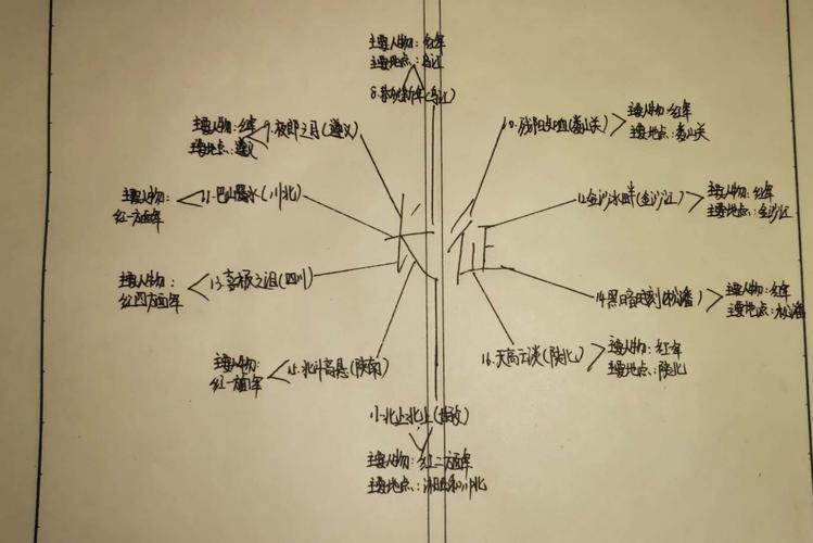 长征思维导图优秀作品展第二期