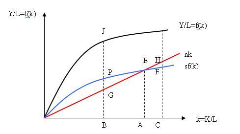 索洛经济增长模型