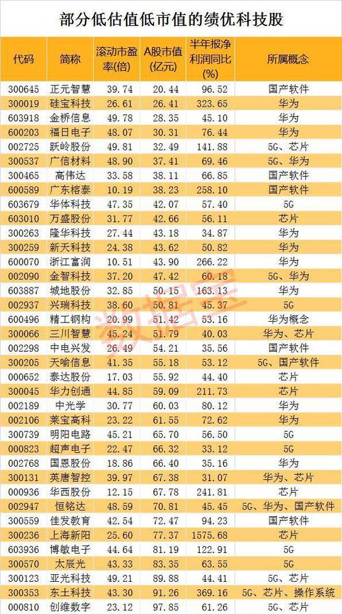 5g 芯片 华为等五大科技题材滞涨股名单 仅1股集五大题材于一身 外资