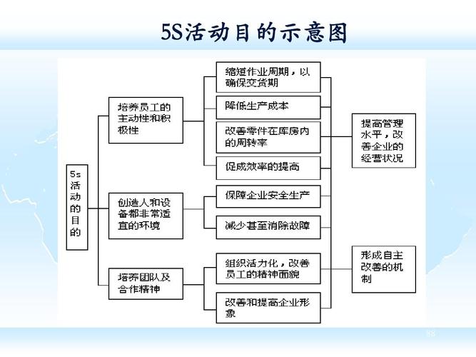 5s活动目的示意图